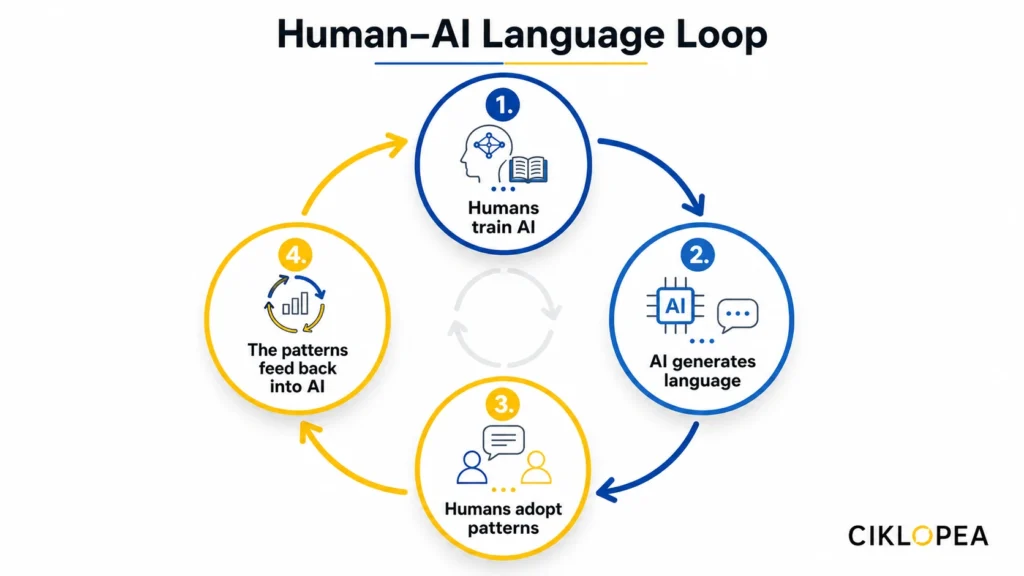 human AI language loop